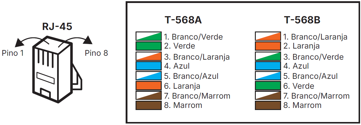 Padrão da Pinagem T-568A e T-568B